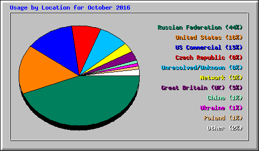 Usage by Location for October 2016