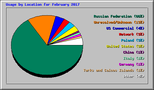 Usage by Location for February 2017