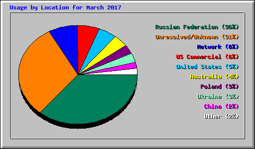 Usage by Location for March 2017