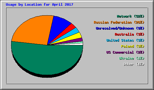 Usage by Location for April 2017