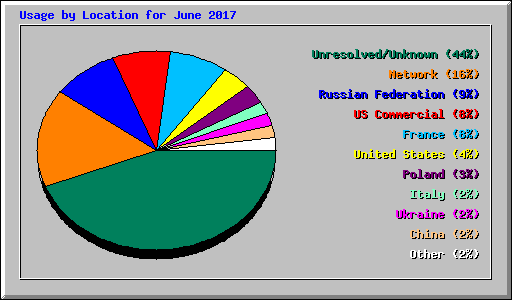 Usage by Location for June 2017
