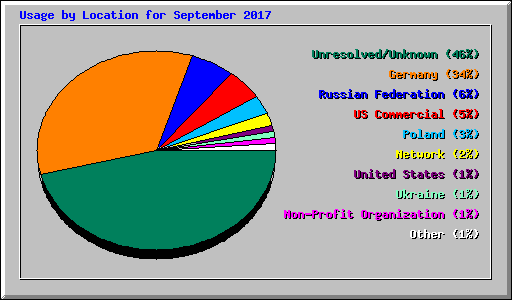 Usage by Location for September 2017