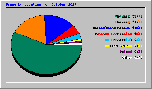 Usage by Location for October 2017