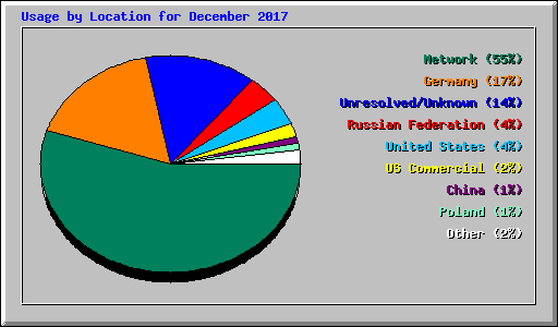 Usage by Location for December 2017