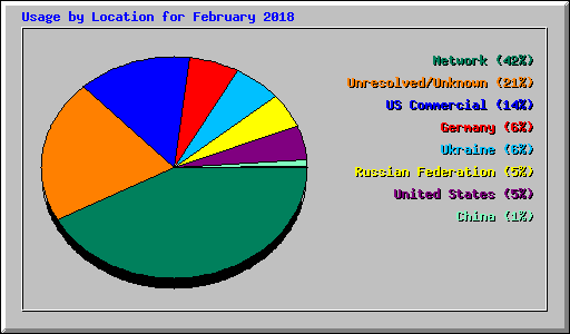 Usage by Location for February 2018