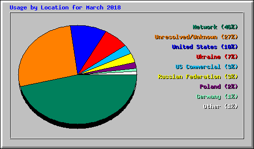 Usage by Location for March 2018