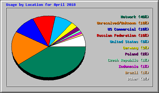 Usage by Location for April 2018