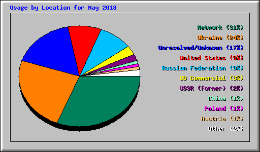 Usage by Location for May 2018