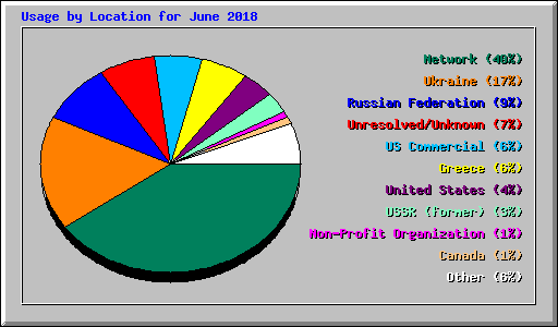 Usage by Location for June 2018