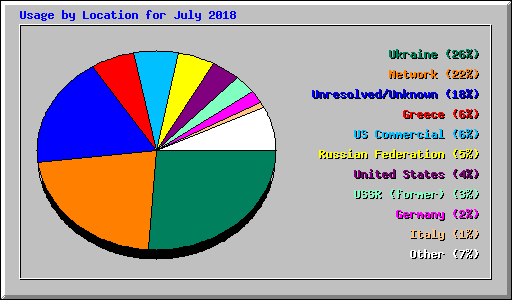 Usage by Location for July 2018