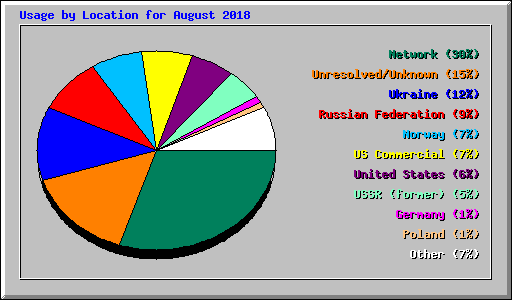 Usage by Location for August 2018