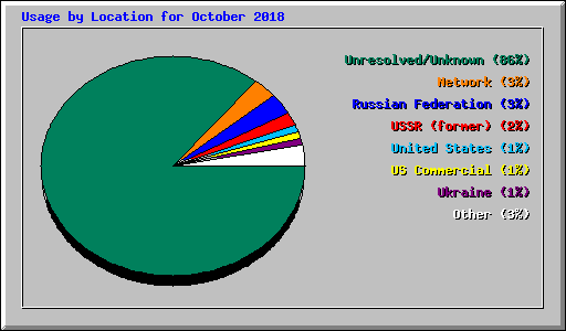 Usage by Location for October 2018