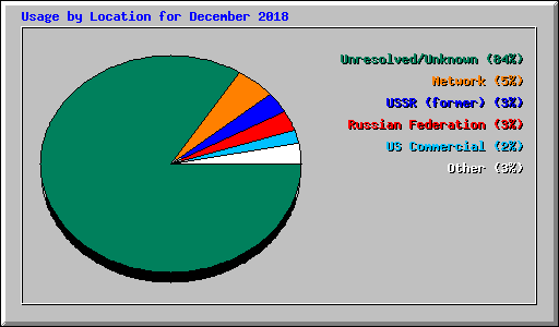 Usage by Location for December 2018