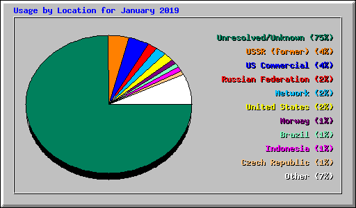 Usage by Location for January 2019