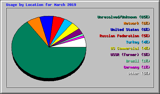 Usage by Location for March 2019