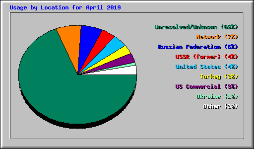 Usage by Location for April 2019