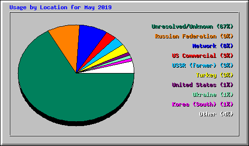 Usage by Location for May 2019