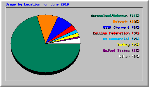 Usage by Location for June 2019
