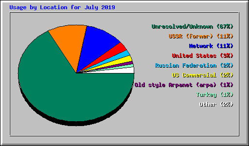 Usage by Location for July 2019