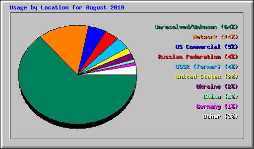 Usage by Location for August 2019