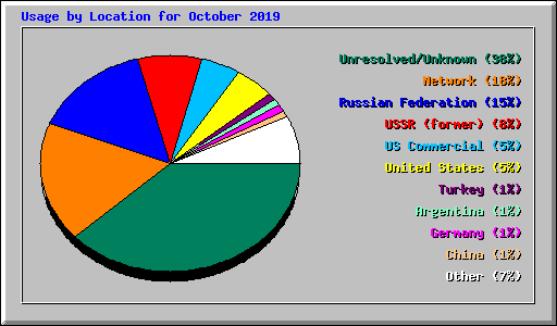 Usage by Location for October 2019