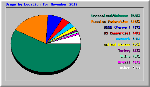 Usage by Location for November 2019