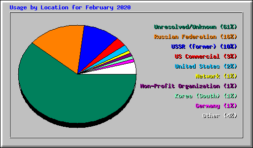 Usage by Location for February 2020