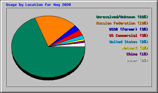 Usage by Location for May 2020