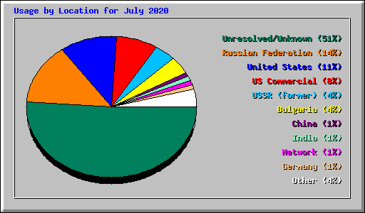Usage by Location for July 2020