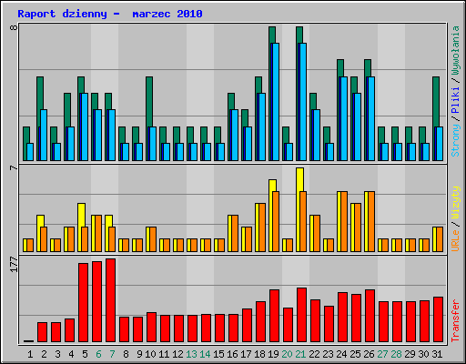 Raport dzienny -  marzec 2010