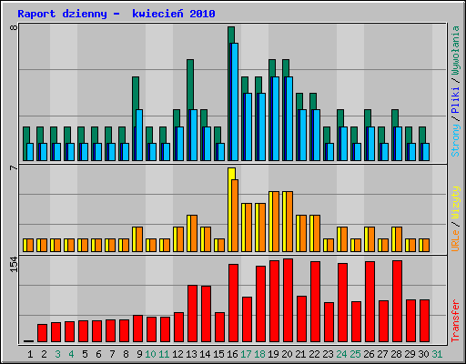 Raport dzienny -  kwiecie� 2010