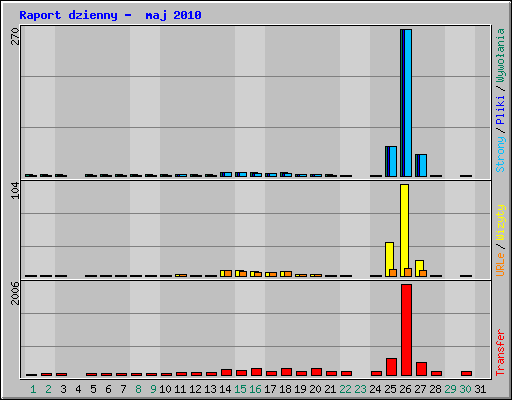 Raport dzienny -  maj 2010