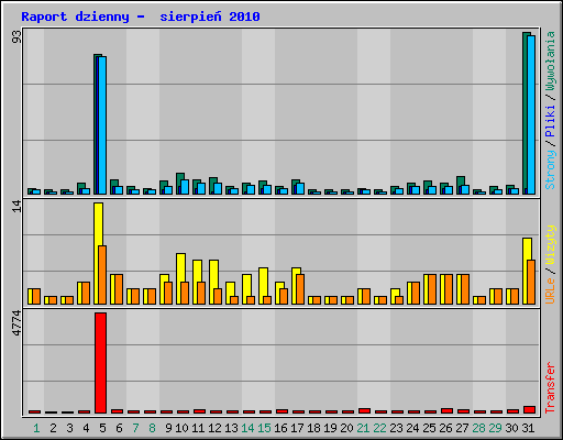 Raport dzienny -  sierpie� 2010