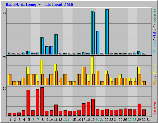 Raport dzienny -  listopad 2010