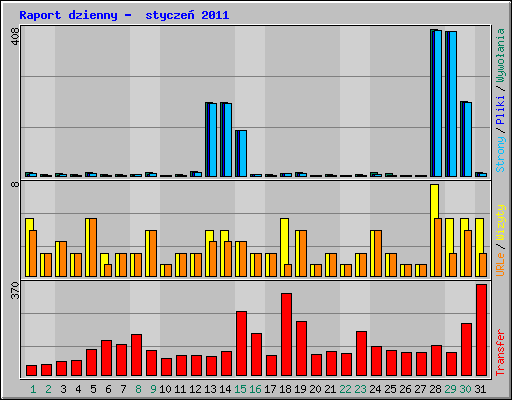 Raport dzienny -  stycze� 2011