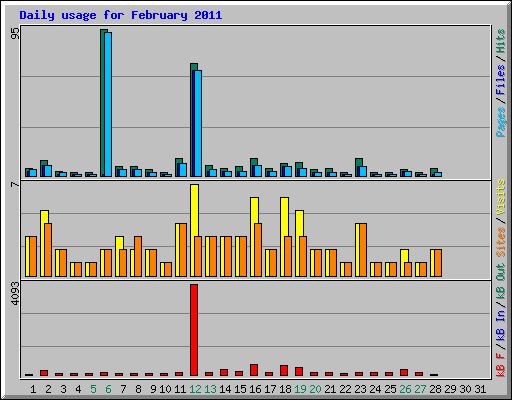 Daily usage for February 2011