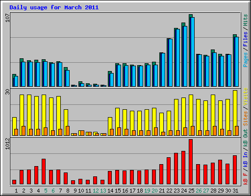 Daily usage for March 2011