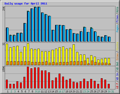 Daily usage for April 2011