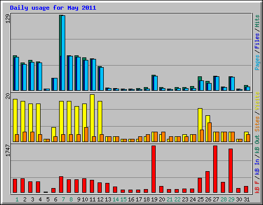 Daily usage for May 2011