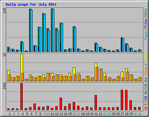 Daily usage for July 2011