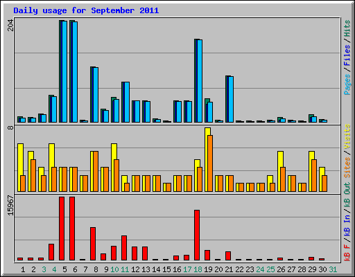 Daily usage for September 2011