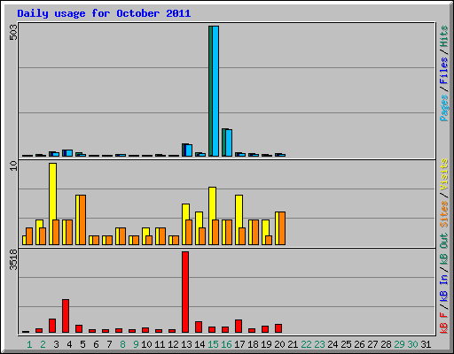 Daily usage for October 2011
