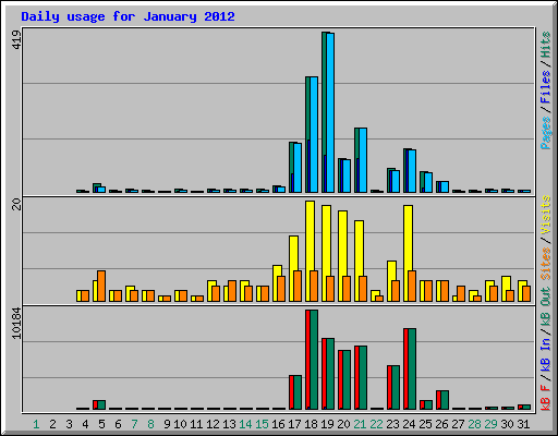 Daily usage for January 2012