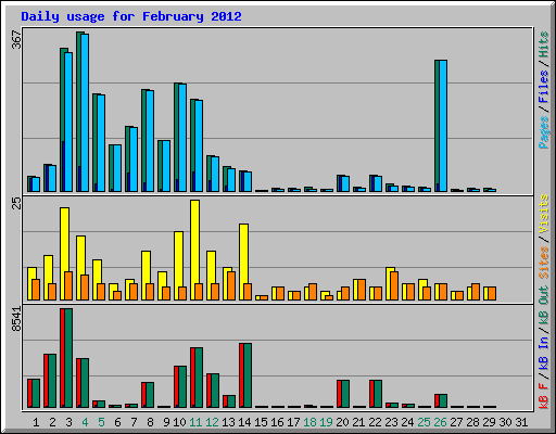 Daily usage for February 2012