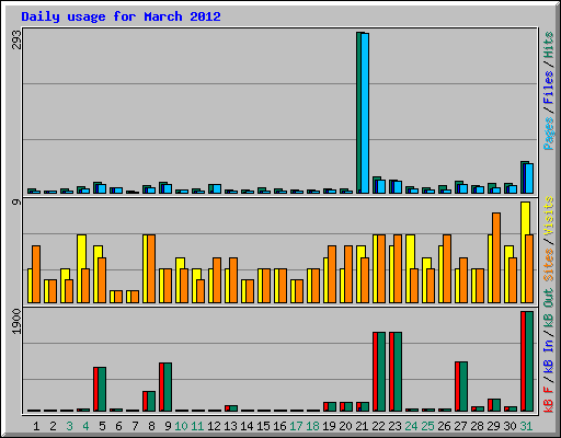 Daily usage for March 2012