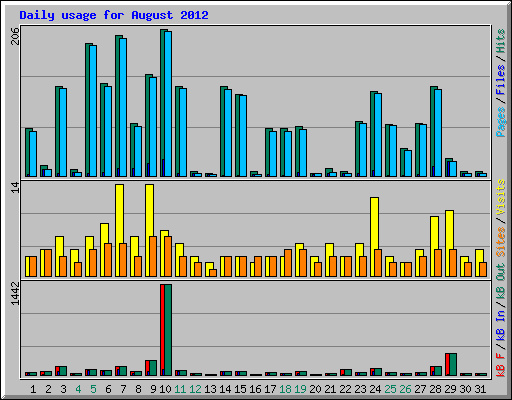 Daily usage for August 2012