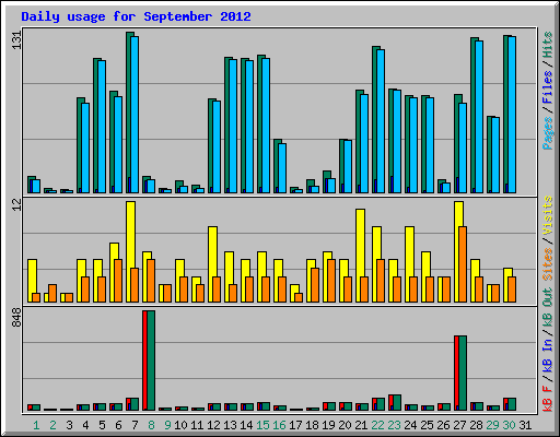 Daily usage for September 2012