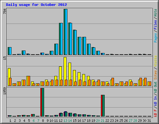 Daily usage for October 2012