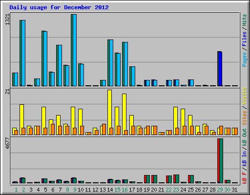 Daily usage for December 2012