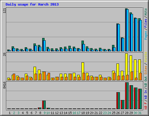 Daily usage for March 2013